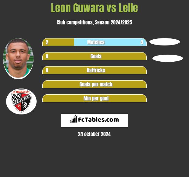 Leon Guwara vs Lelle h2h player stats