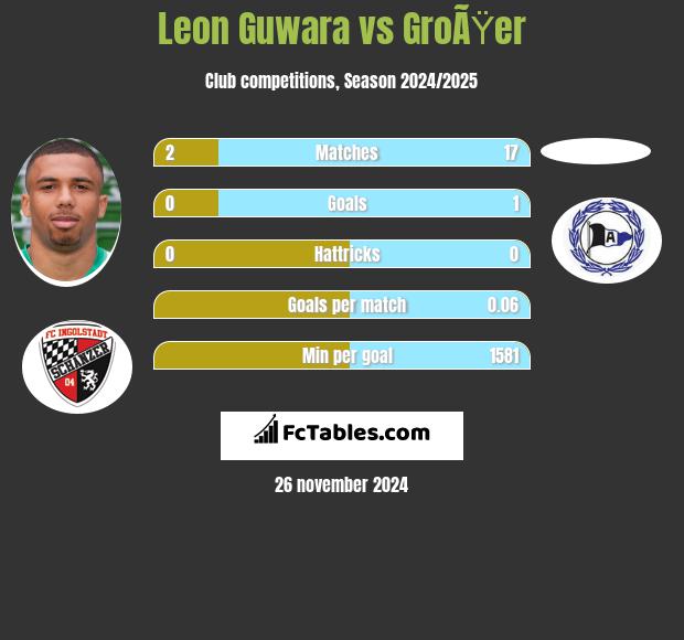 Leon Guwara vs GroÃŸer h2h player stats