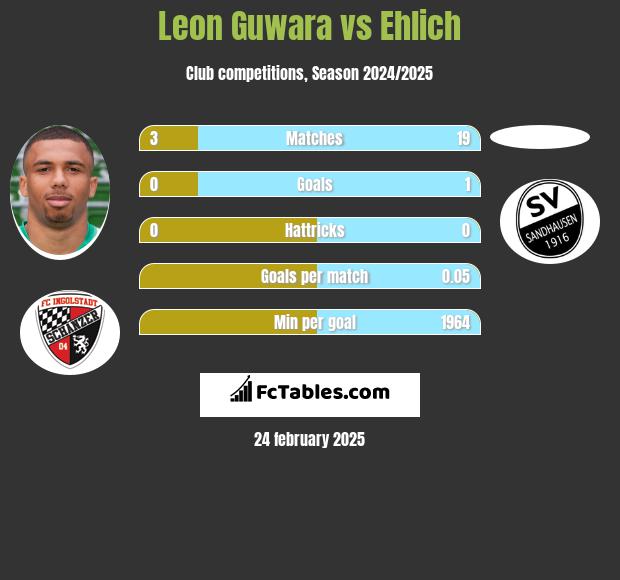 Leon Guwara vs Ehlich h2h player stats