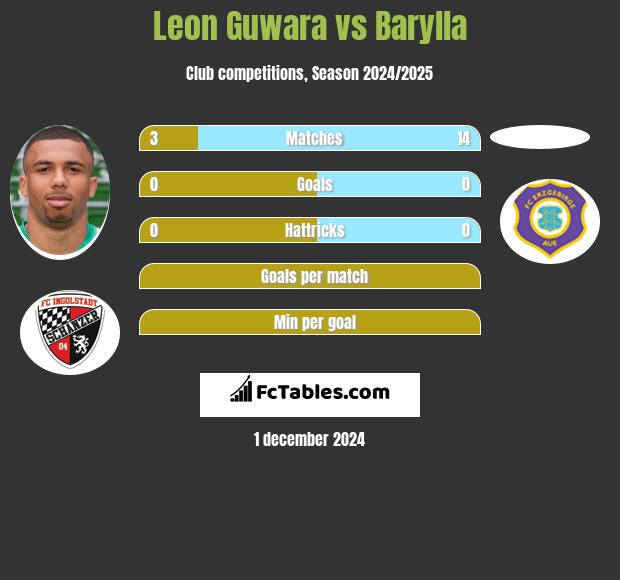 Leon Guwara vs Barylla h2h player stats