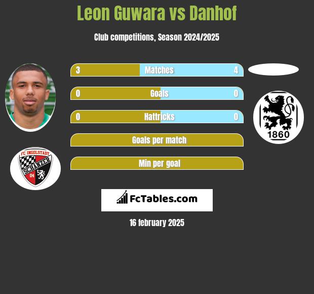 Leon Guwara vs Danhof h2h player stats