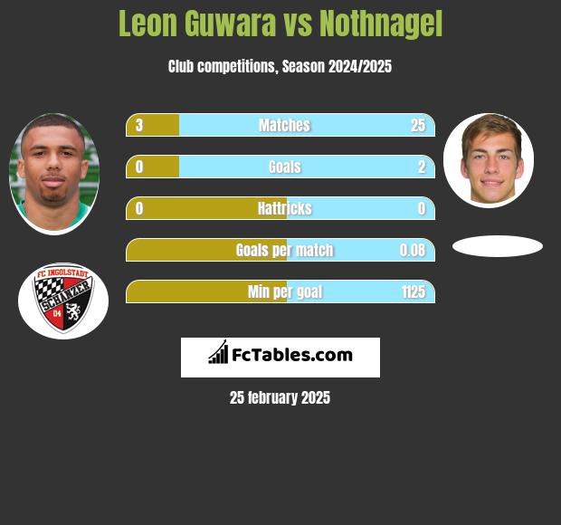 Leon Guwara vs Nothnagel h2h player stats