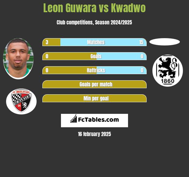 Leon Guwara vs Kwadwo h2h player stats