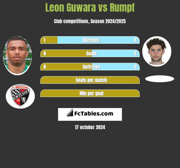 Leon Guwara vs Rumpf h2h player stats