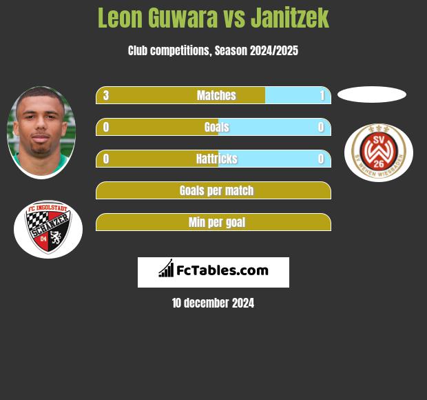 Leon Guwara vs Janitzek h2h player stats