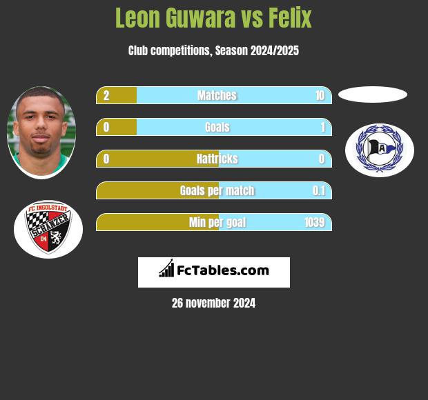 Leon Guwara vs Felix h2h player stats