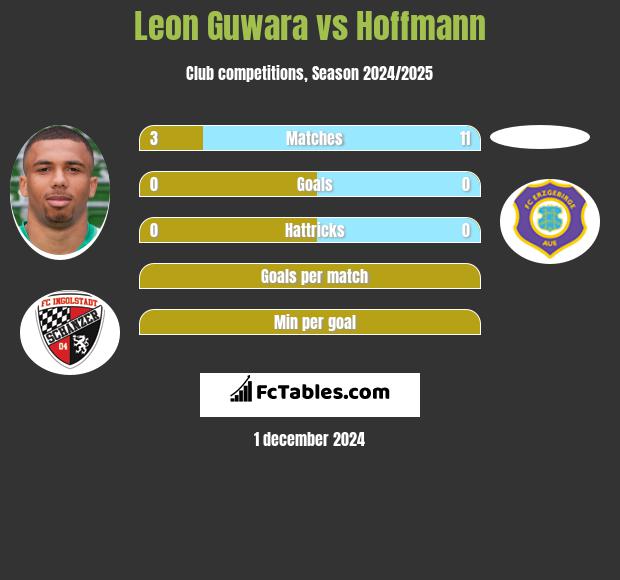 Leon Guwara vs Hoffmann h2h player stats