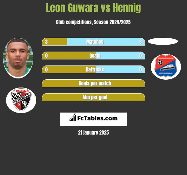 Leon Guwara vs Hennig h2h player stats