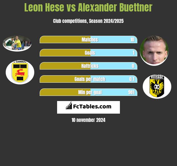 Leon Hese vs Alexander Buettner h2h player stats