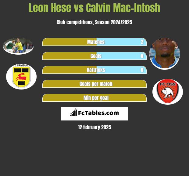 Leon Hese vs Calvin Mac-Intosh h2h player stats