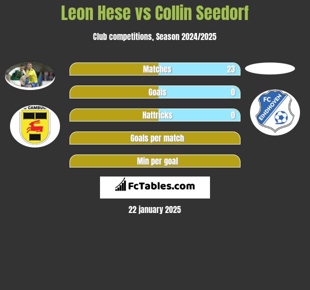 Leon Hese vs Collin Seedorf h2h player stats