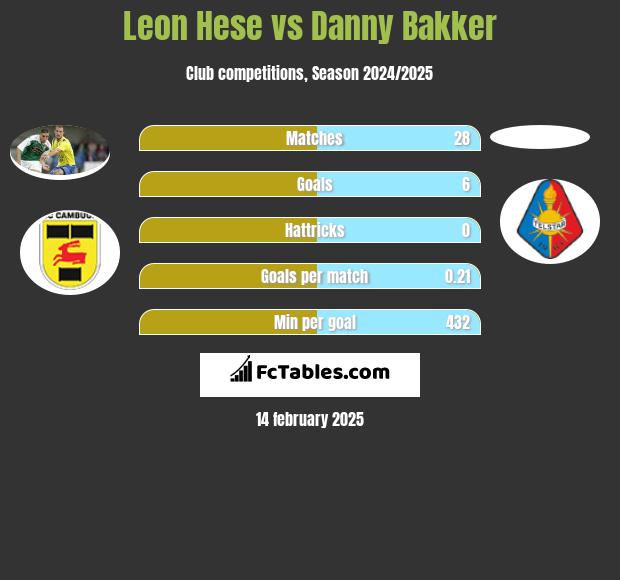 Leon Hese vs Danny Bakker h2h player stats