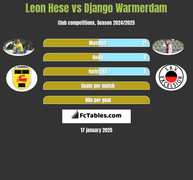 Leon Hese vs Django Warmerdam h2h player stats