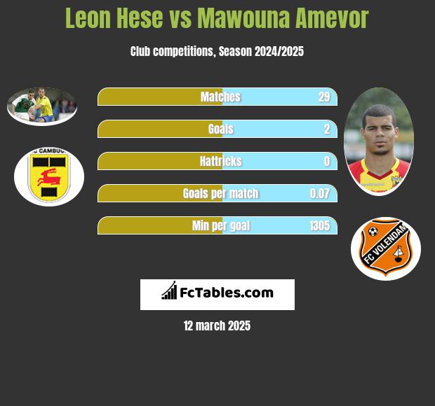 Leon Hese vs Mawouna Amevor h2h player stats