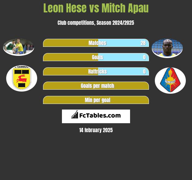 Leon Hese vs Mitch Apau h2h player stats