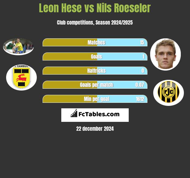 Leon Hese vs Nils Roeseler h2h player stats