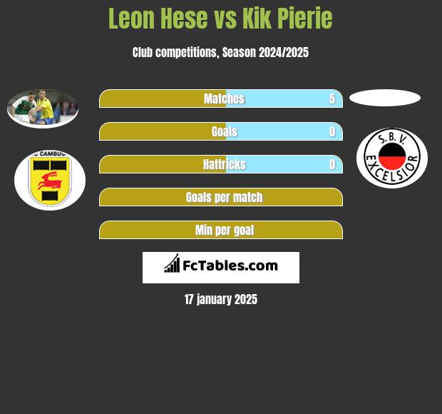 Leon Hese vs Kik Pierie h2h player stats