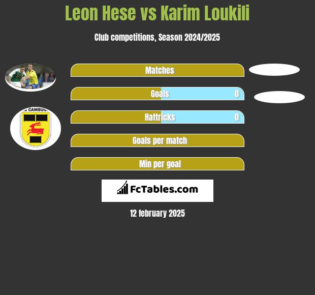 Leon Hese vs Karim Loukili h2h player stats