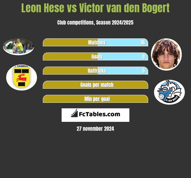 Leon Hese vs Victor van den Bogert h2h player stats