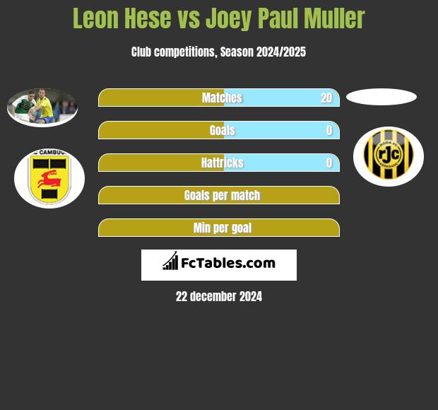 Leon Hese vs Joey Paul Muller h2h player stats