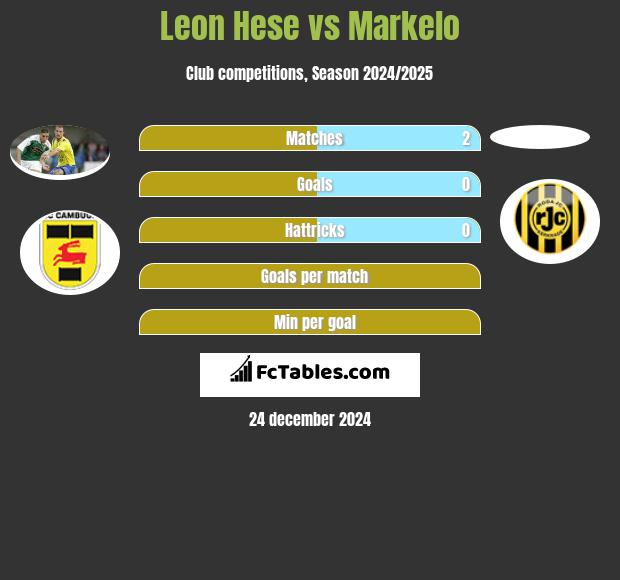 Leon Hese vs Markelo h2h player stats