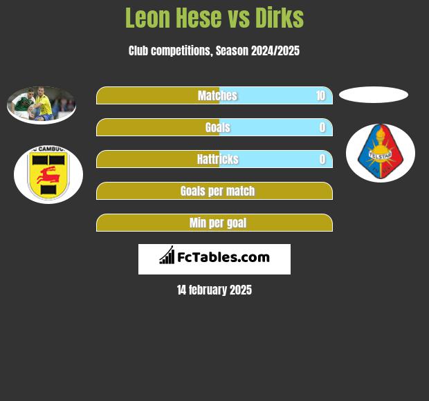 Leon Hese vs Dirks h2h player stats