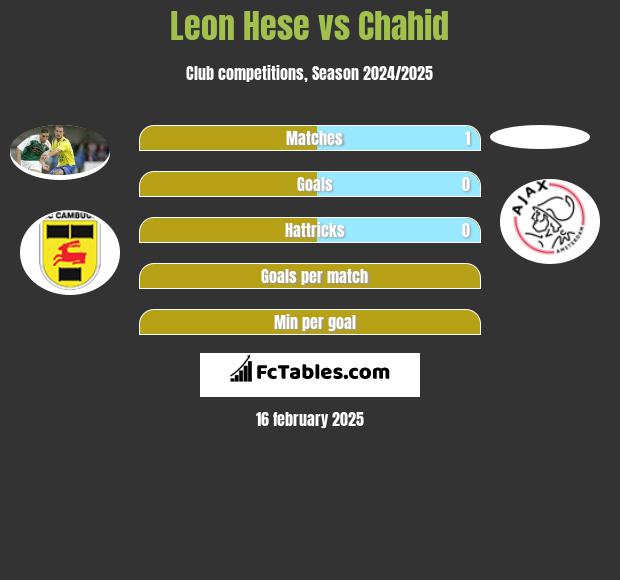 Leon Hese vs Chahid h2h player stats