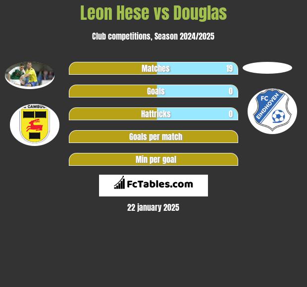 Leon Hese vs Douglas h2h player stats