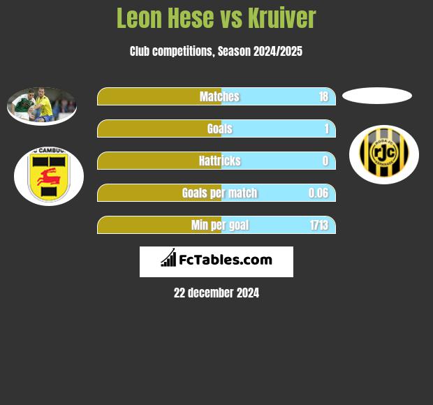 Leon Hese vs Kruiver h2h player stats