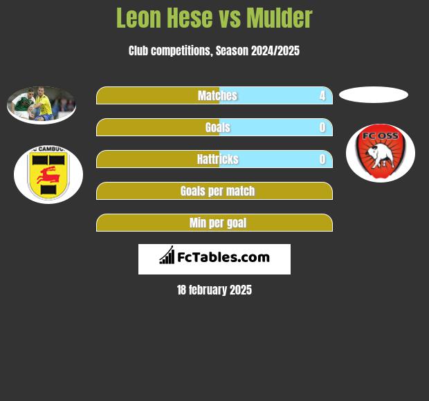 Leon Hese vs Mulder h2h player stats