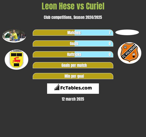 Leon Hese vs Curiel h2h player stats