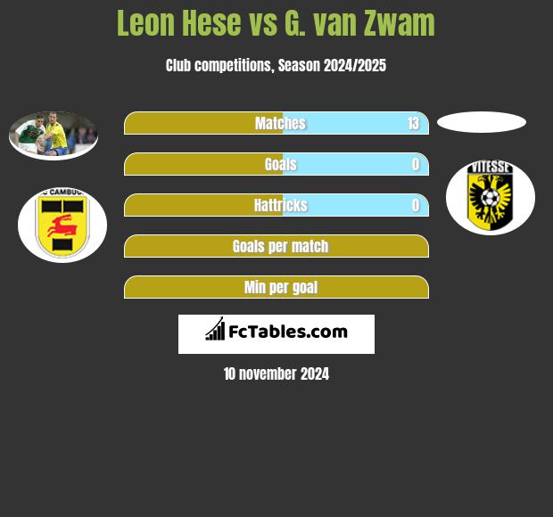 Leon Hese vs G. van Zwam h2h player stats