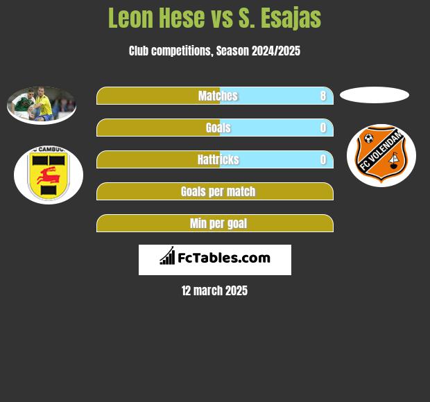 Leon Hese vs S. Esajas h2h player stats