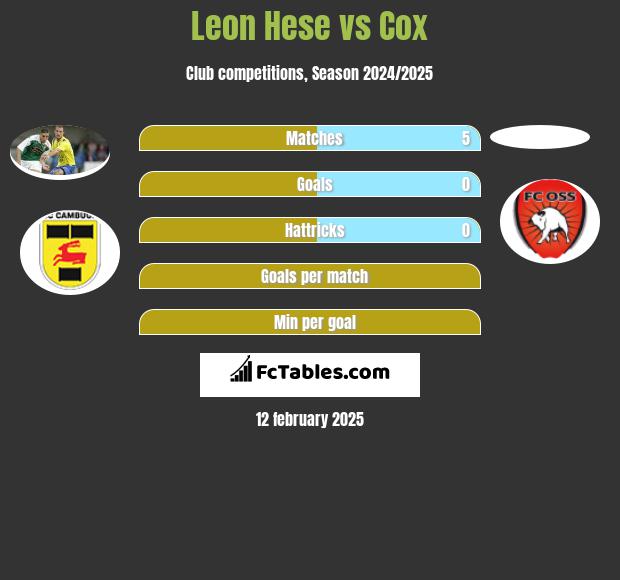 Leon Hese vs Cox h2h player stats