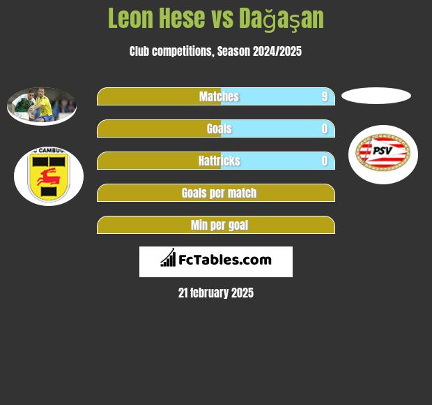 Leon Hese vs Dağaşan h2h player stats