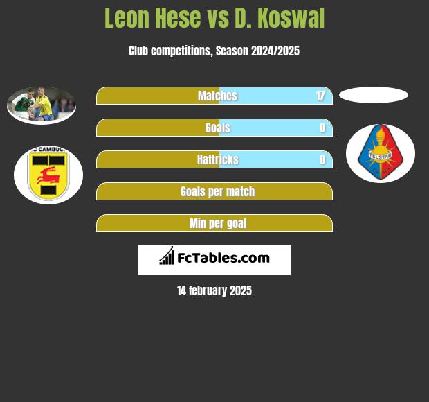 Leon Hese vs D. Koswal h2h player stats