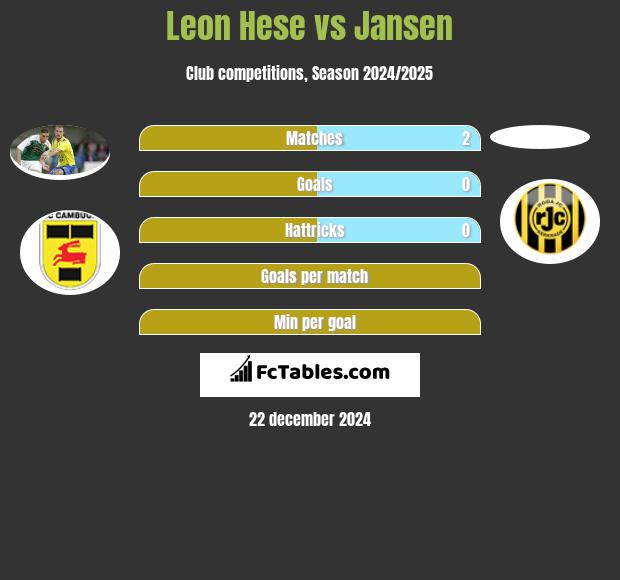 Leon Hese vs Jansen h2h player stats