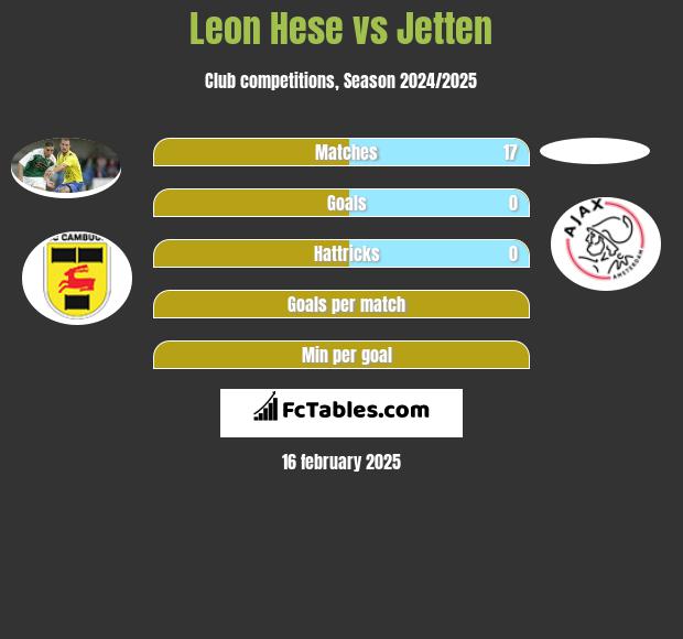 Leon Hese vs Jetten h2h player stats