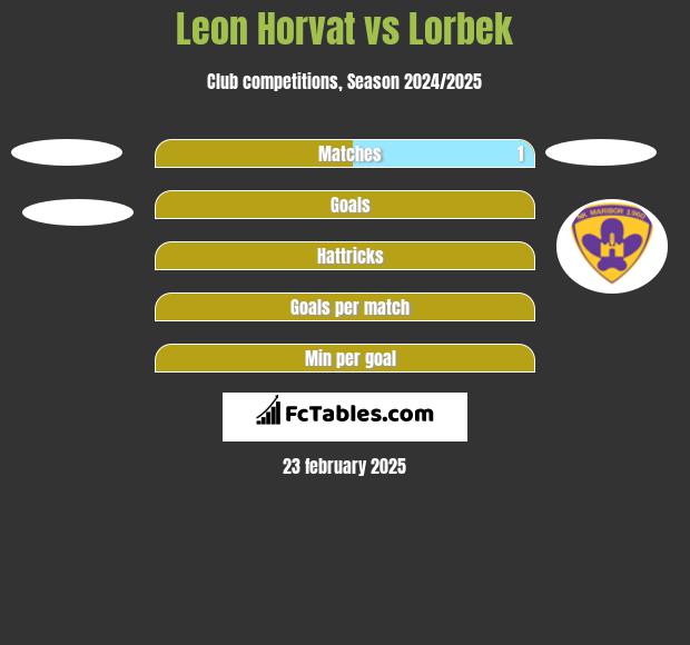 Leon Horvat vs Lorbek h2h player stats