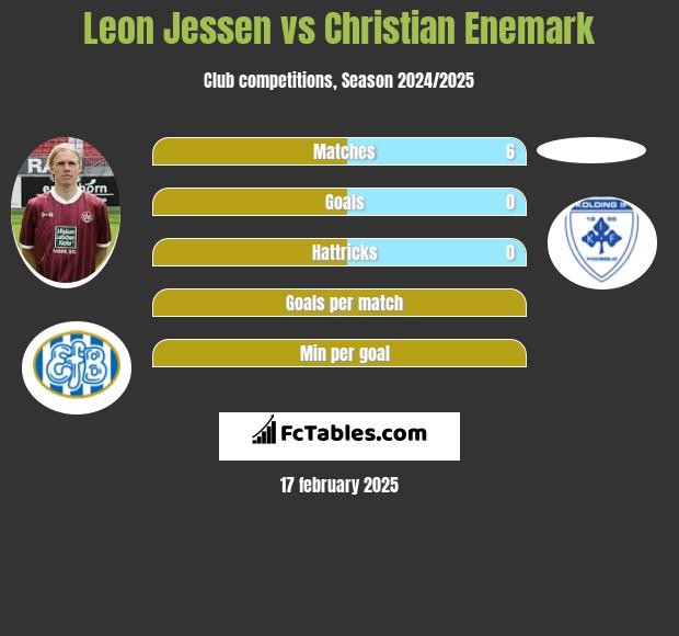 Leon Jessen vs Christian Enemark h2h player stats