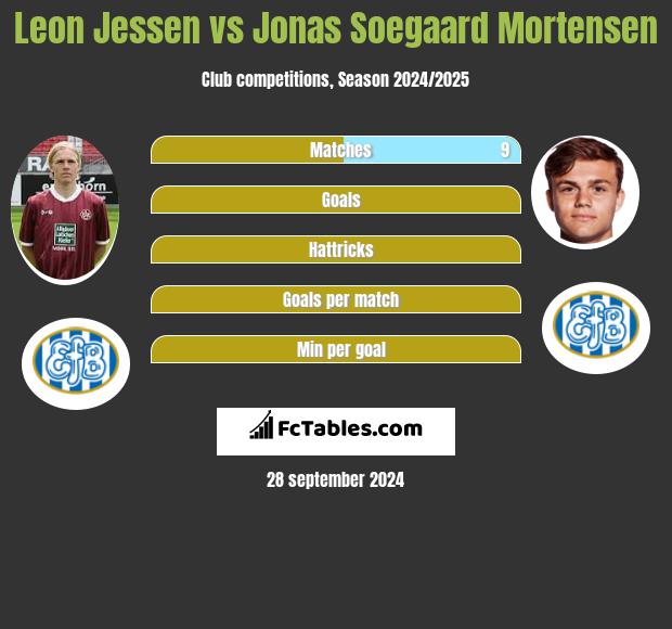 Leon Jessen vs Jonas Soegaard Mortensen h2h player stats