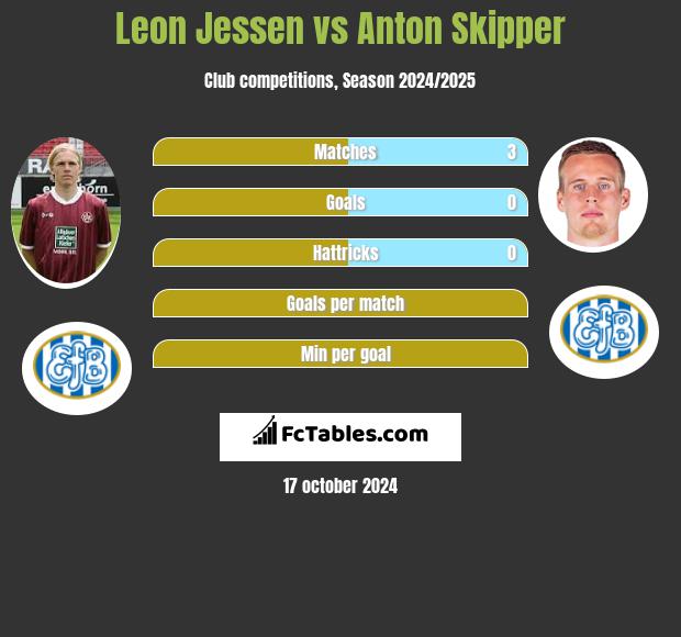 Leon Jessen vs Anton Skipper h2h player stats