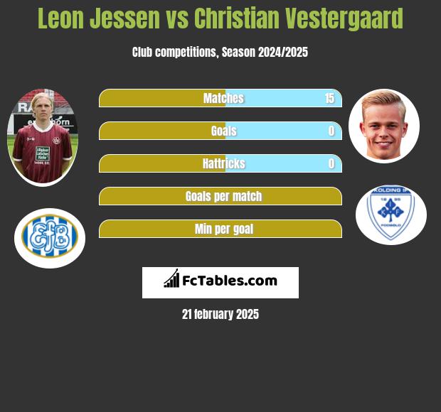 Leon Jessen vs Christian Vestergaard h2h player stats