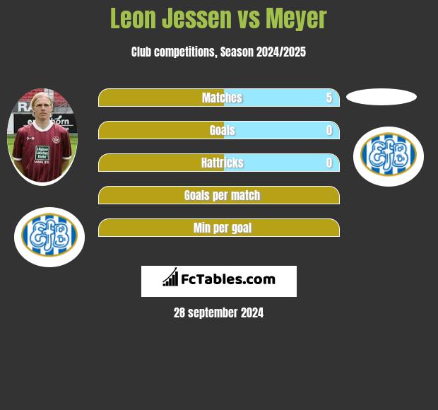 Leon Jessen vs Meyer h2h player stats