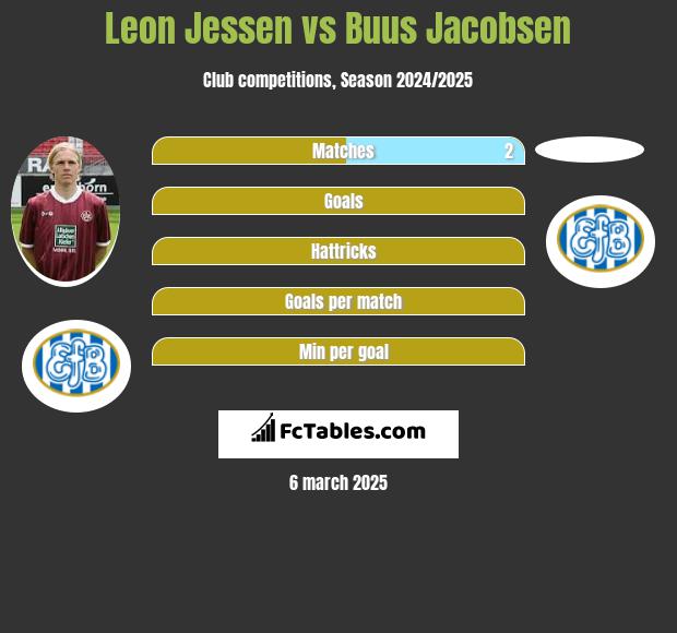 Leon Jessen vs Buus Jacobsen h2h player stats