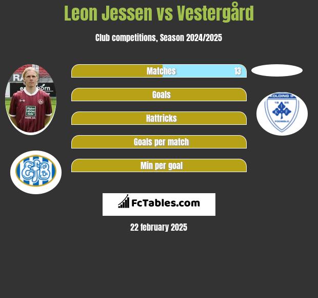 Leon Jessen vs Vestergård h2h player stats