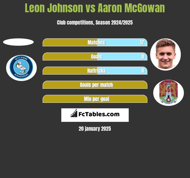 Leon Johnson vs Aaron McGowan h2h player stats