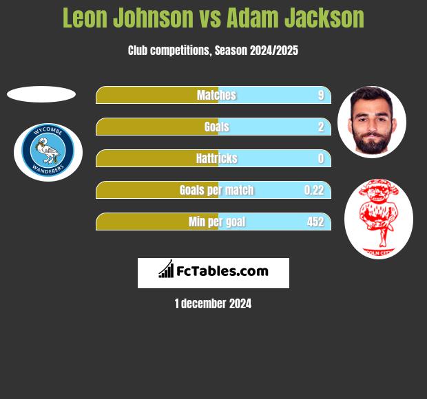 Leon Johnson vs Adam Jackson h2h player stats