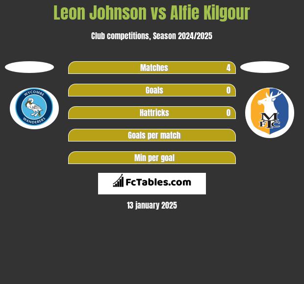 Leon Johnson vs Alfie Kilgour h2h player stats