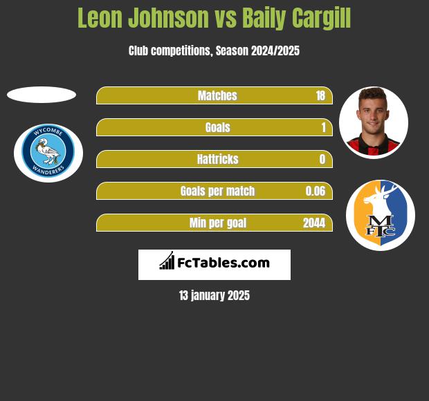 Leon Johnson vs Baily Cargill h2h player stats